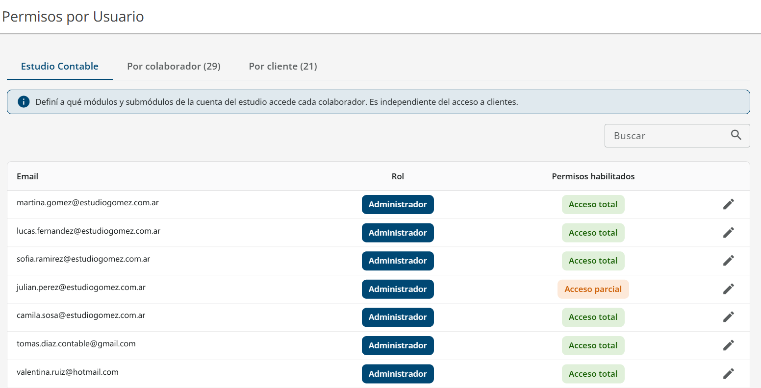 Pantalla de Permisos por Usuario con la pestaña Estudio Contable seleccionada, listando los usuarios con su rol y sus permisos habilitados